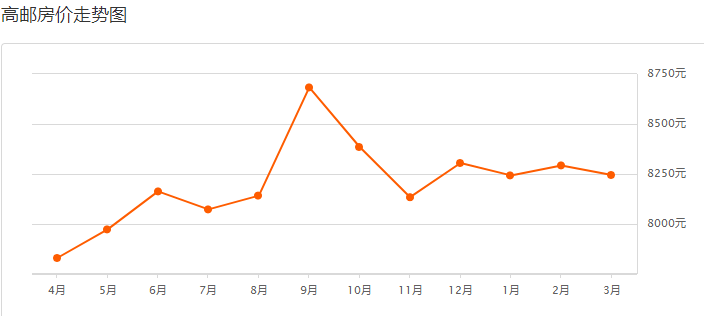 高郵房價走勢最新消息，機遇與挑戰(zhàn)并存的房地產(chǎn)發(fā)展旅程