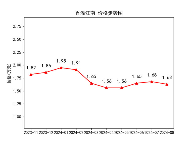 連云港最新房價(jià)動(dòng)態(tài)及走勢(shì)分析