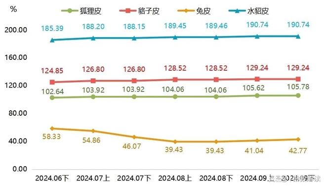 今日貉子皮最新價格表，市場走勢及各方觀點探討