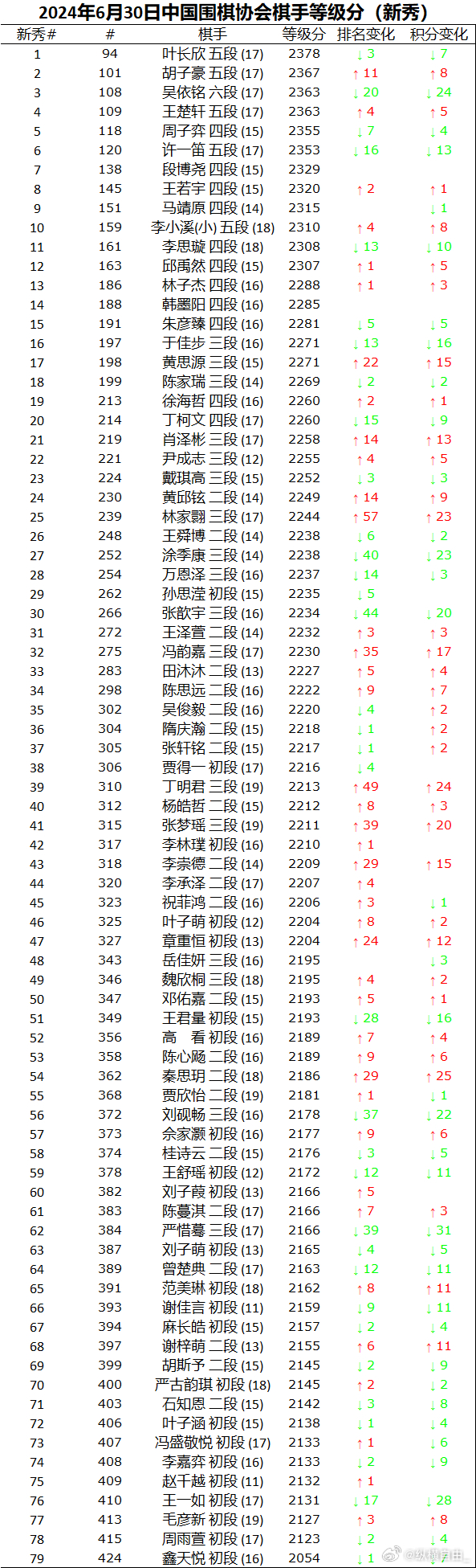 中國(guó)圍棋等級(jí)分最新動(dòng)態(tài)，探尋新星，揭秘排名奧秘